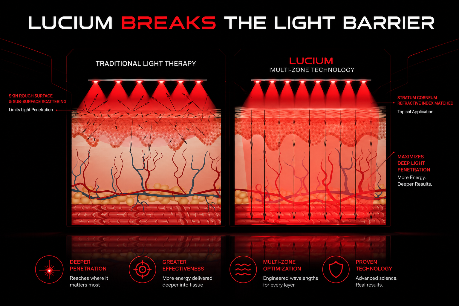 Comparison of traditional light therapy with Lucium topical application and optimized light penetration